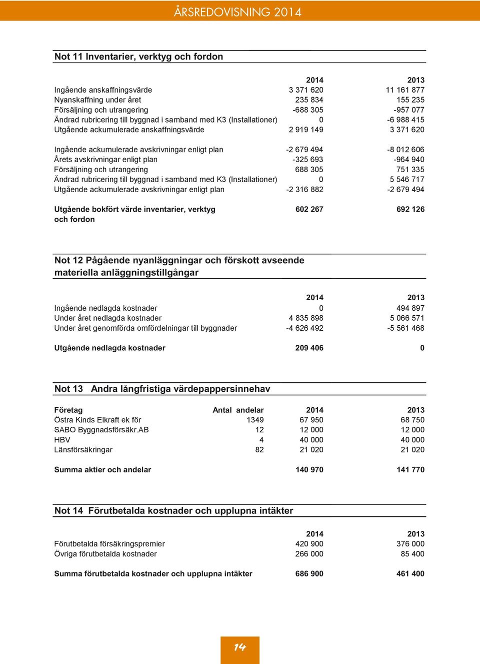 rubricering i i samband till byggnad med K3 K3 i samband (Installationer) med K3 (Installationer) 0 0 0-6 -6 988 415-6 988 41 tgående ackumulerade Utgående anskaffningsvärde ackumulerade