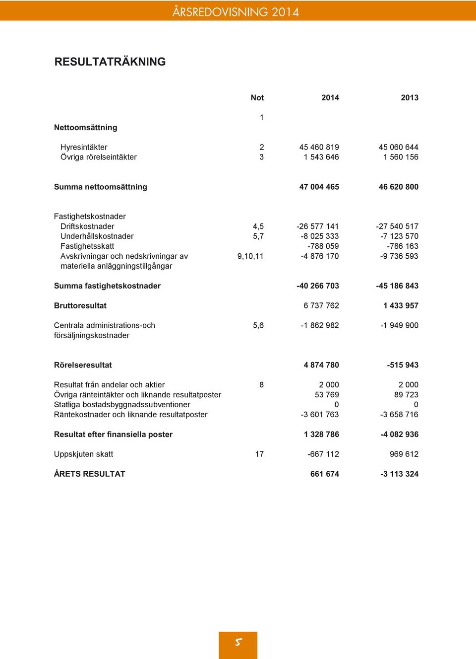 anläggningstillgångar Summa fastighetskostnader -40 266 703-45 186 843 Bruttoresultat 6 737 762 1 433 957 Centrala administrations-och 5,6-1 862 982-1 949 900 försäljningskostnader Rörelseresultat 4