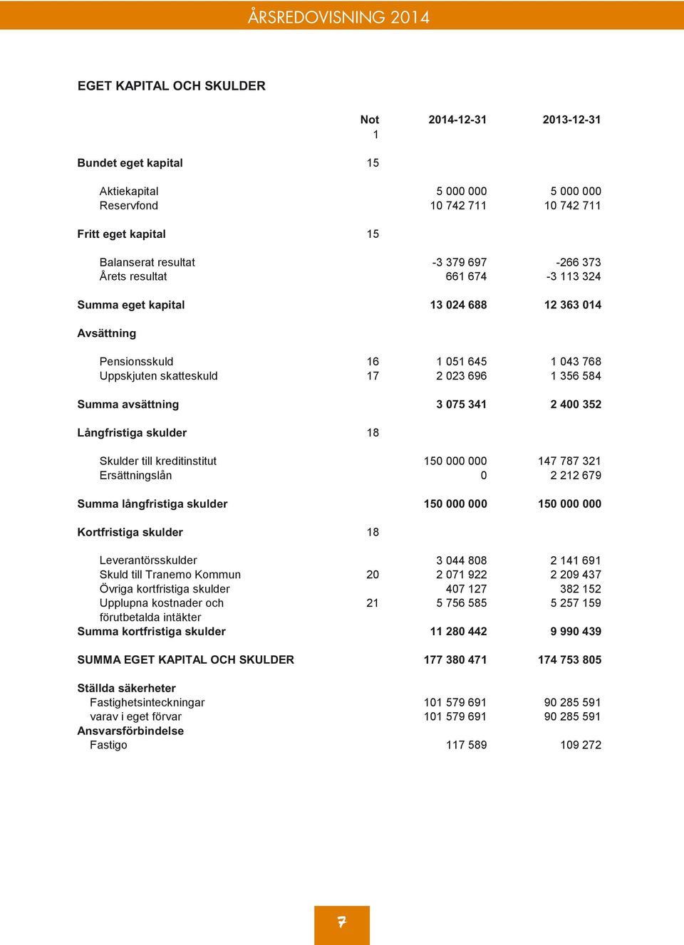 400 352 Långfristiga skulder 18 Skulder till kreditinstitut 150 000 000 147 787 321 Ersättningslån 0 2 212 679 Summa långfristiga skulder 150 000 000 150 000 000 Kortfristiga skulder 18