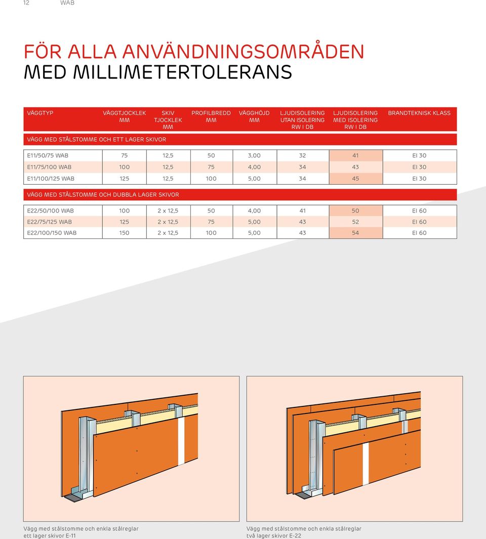 E11/100/125 WAB 125 12,5 100 5,00 34 45 EI 30 VÄGG MED STÅLSTOMME OCH DUBBLA LAGER SKIVOR E22/50/100 WAB 100 2 x 12,5 50 4,00 41 50 EI 60 E22/75/125 WAB 125 2 x 12,5 75 5,00 43