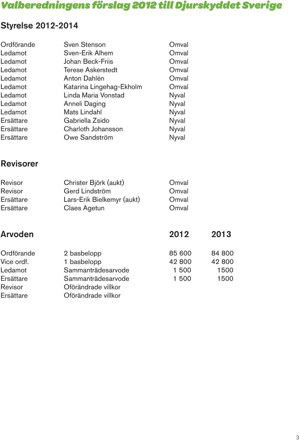 Charloth Johansson Nyval Ersättare Owe Sandström Nyval Revisorer Revisor Christer Björk (aukt) Omval Revisor Gerd Lindström Omval Ersättare Lars-Erik Bielkemyr (aukt) Omval Ersättare Claes Agetun