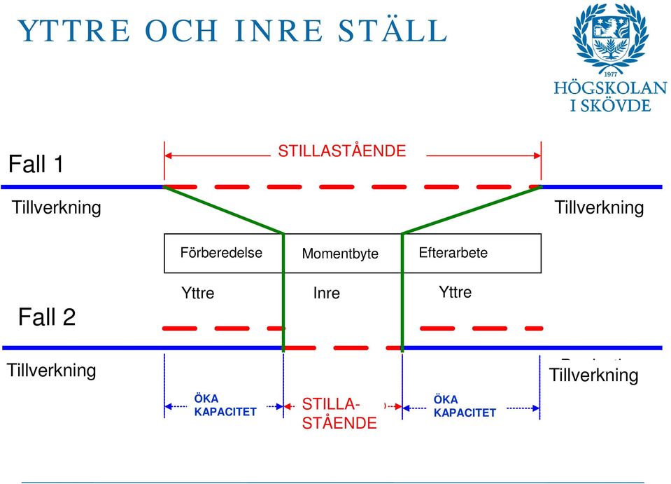 .. Förberedelse Momentbyte Efterarbete Case Fall 22 Yttre External Inre Internal Yttre External