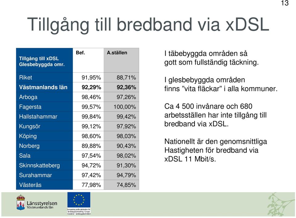 98,03% Norberg 89,88% 90,43% Sala 97,54% 98,02% Skinnskatteberg 94,72% 91,30% Surahammar 97,42% 94,79% Västerås 77,98% 74,85% I glesbebyggda områden finns vita