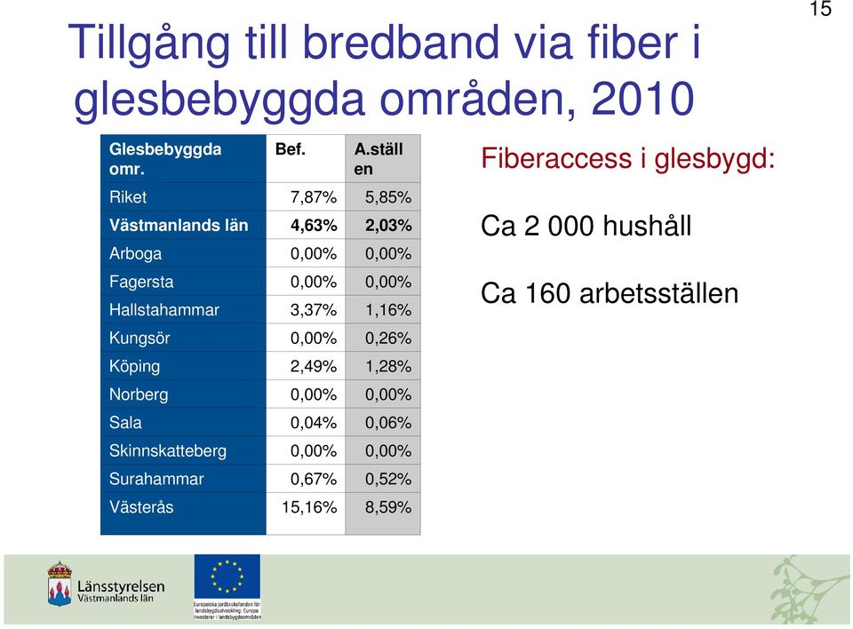 Hallstahammar 3,37% 1,16% Kungsör 0,00% 0,26% Köping 2,49% 1,28% Norberg 0,00% 0,00% Sala 0,04% 0,06%