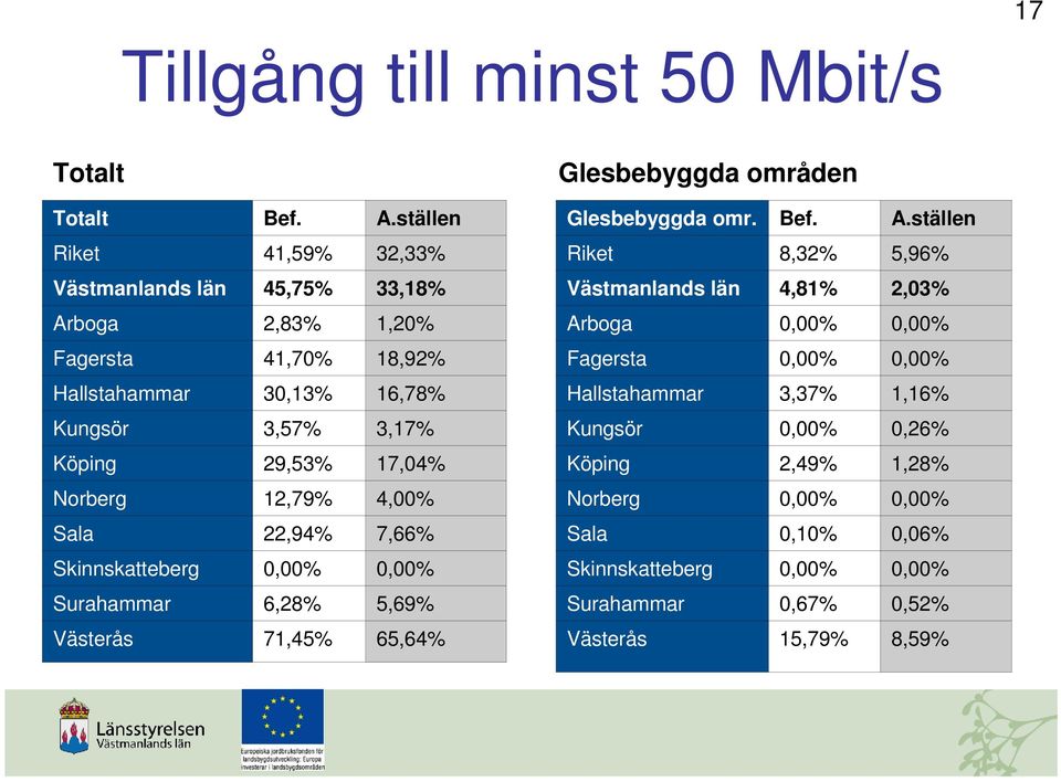 17,04% Norberg 12,79% 4,00% Sala 22,94% 7,66% Skinnskatteberg 0,00% 0,00% Surahammar 6,28% 5,69% Västerås 71,45% 65,64% Glesbebyggda områden Glesbebyggda omr. Bef.