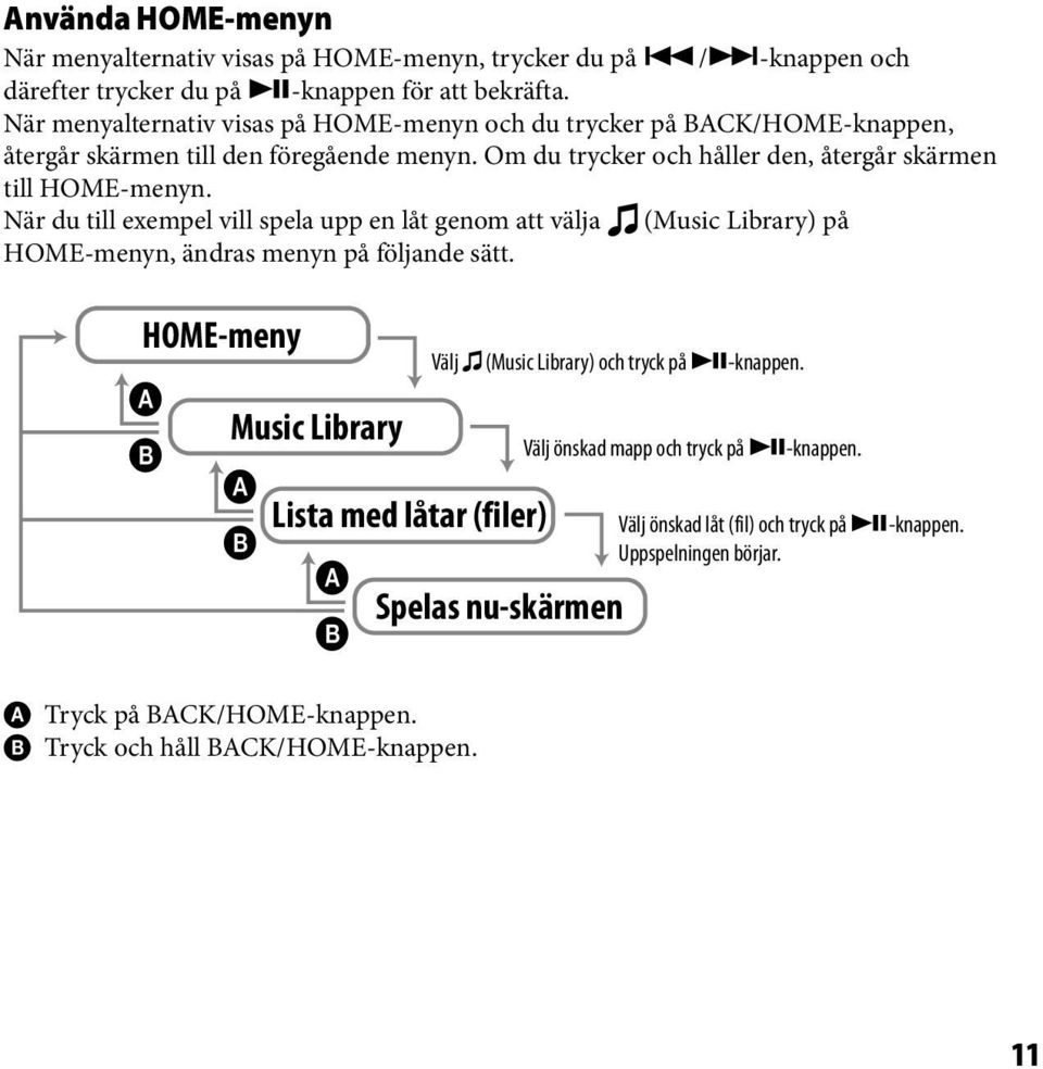 När du till exempel vill spela upp en låt genom att välja (Music Library) på HOME-menyn, ändras menyn på följande sätt.