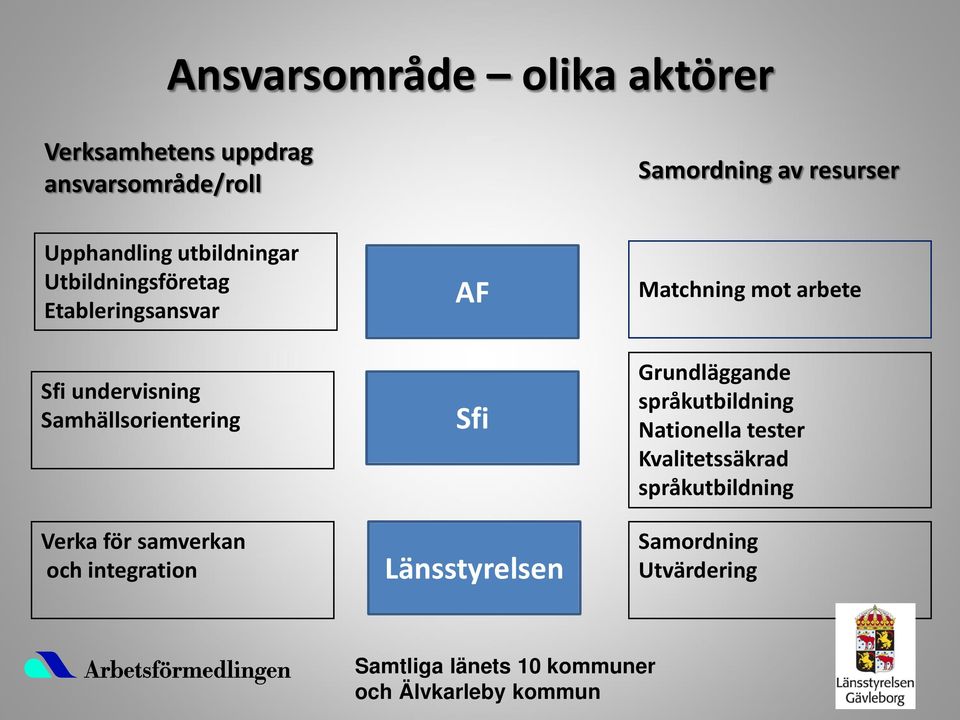 Samhällsorientering Verka för samverkan och integration AF Sfi Länsstyrelsen Matchning mot