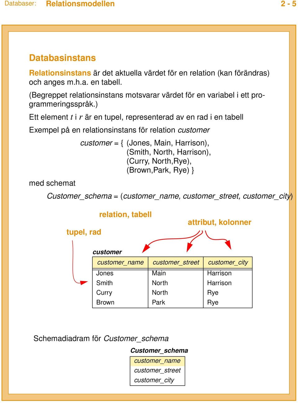 ) Ett element t i r är en tupel, representerad av en rad i en tabell Exempel på en relationsinstans för relation customer customer = { (Jones, Main, Harrison), (Smith, North, Harrison), (Curry,