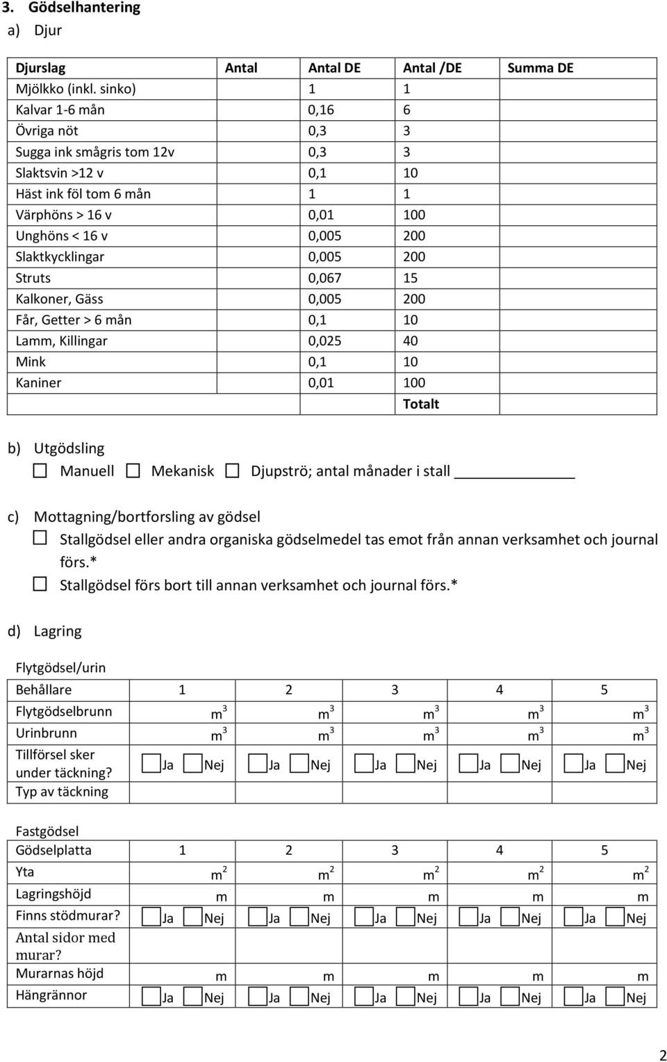 0,005 200 Struts 0,067 15 Kalkoner, Gäss 0,005 200 Får, Getter > 6 mån 0,1 10 Lamm, Killingar 0,025 40 Mink 0,1 10 Kaniner 0,01 100 Totalt b) Utgödsling Manuell Mekanisk Djupströ; antal månader i