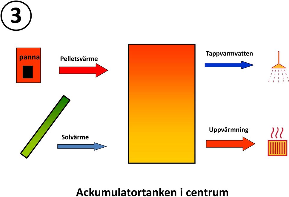 Solvärme Uppvärmning