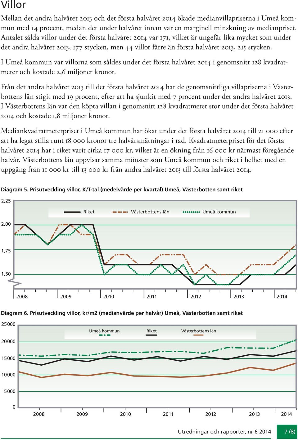 I Umeå kommun var villorna som såldes under det första halvåret 214 i genomsnitt 128 kvadratmeter och kostade 2,6 miljoner kronor.