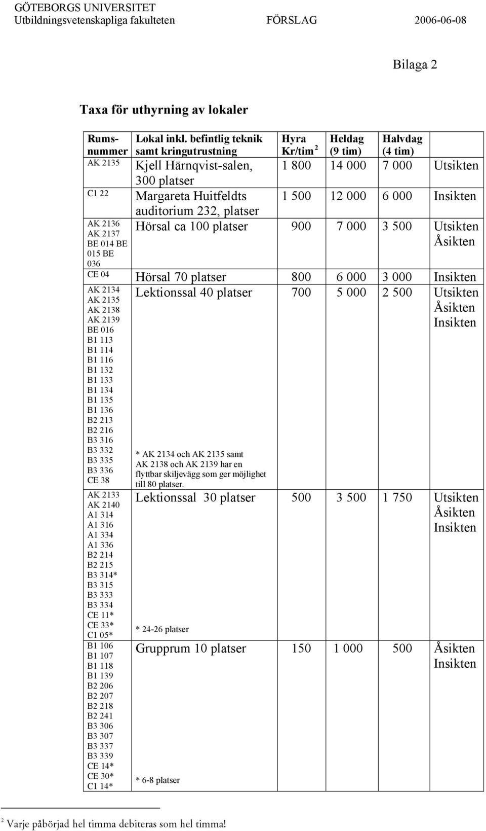 befintlig teknik samt kringutrustning Hyra Kr/tim 2 Heldag (9 tim) Halvdag (4 tim) Kjell Härnqvist-salen, 1 800 14 000 7 000 Utsikten 300 platser Margareta Huitfeldts 1 500 12 000 6 000 auditorium