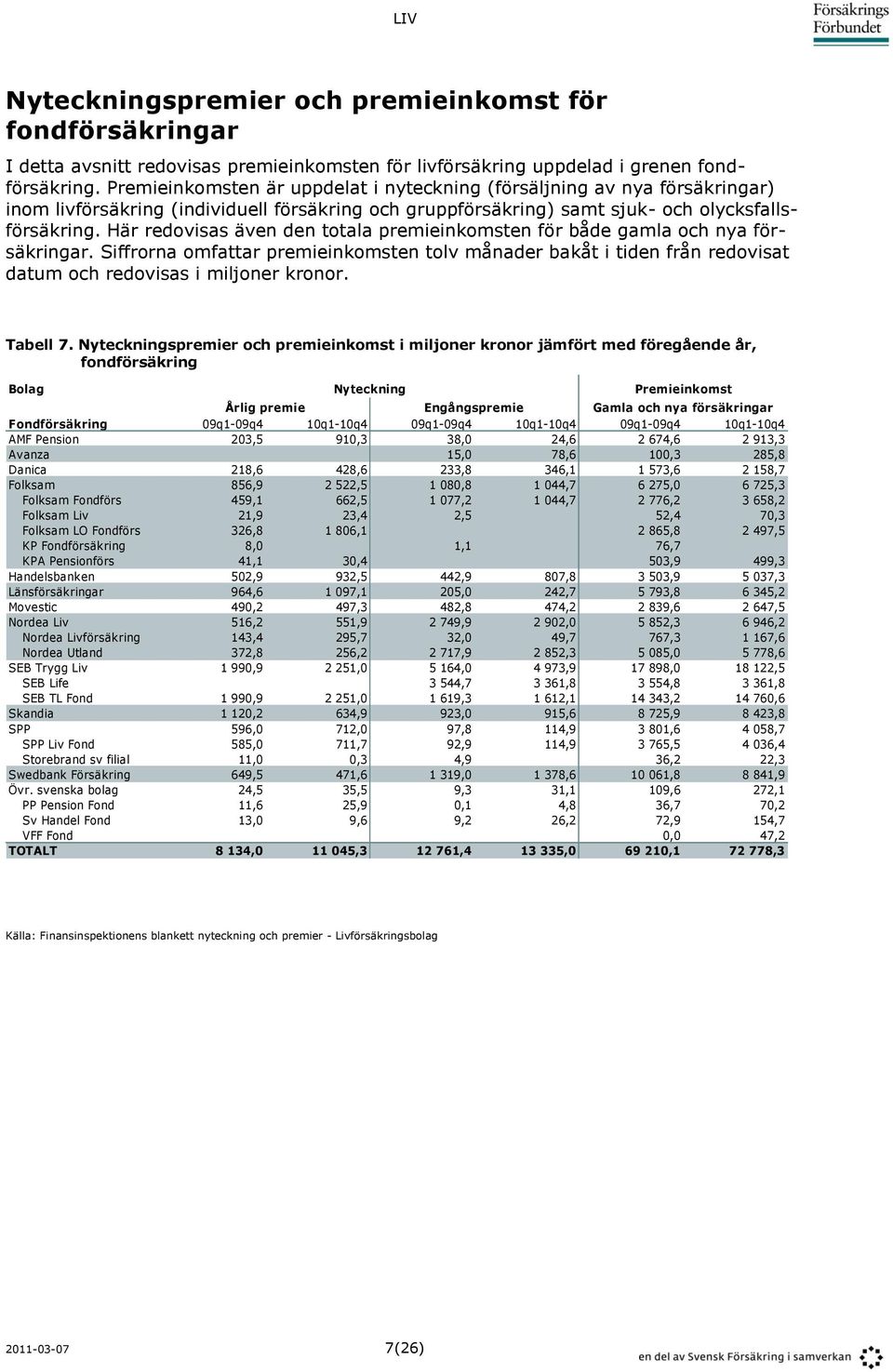 Här redovisas även den totala premieinkomsten för både gamla och nya försäkringar. Siffrorna omfattar premieinkomsten tolv månader bakåt i tiden från redovisat datum och redovisas i miljoner kronor.