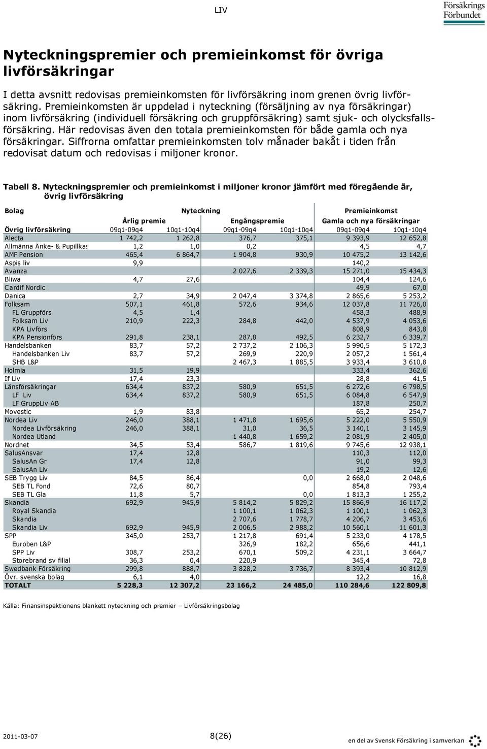 Här redovisas även den totala premieinkomsten för både gamla och nya försäkringar. Siffrorna omfattar premieinkomsten tolv månader bakåt i tiden från redovisat datum och redovisas i miljoner kronor.