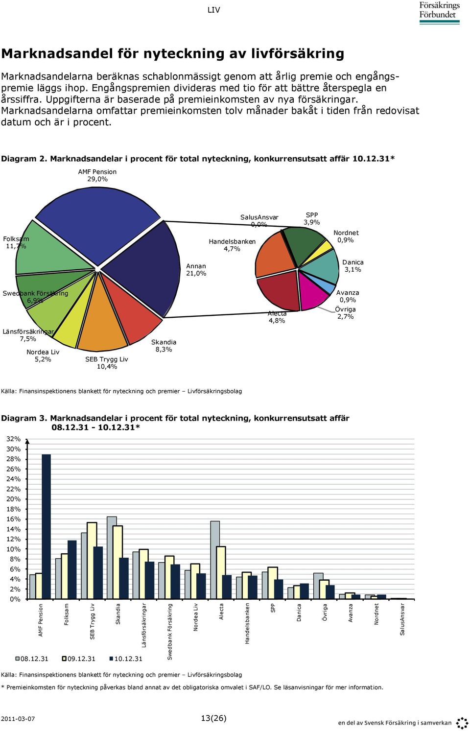 Uppgifterna är baserade på premieinkomsten av nya försäkringar. Marknadsandelarna omfattar premieinkomsten tolv månader bakåt i tiden från redovisat datum och är i procent. Diagram 2.