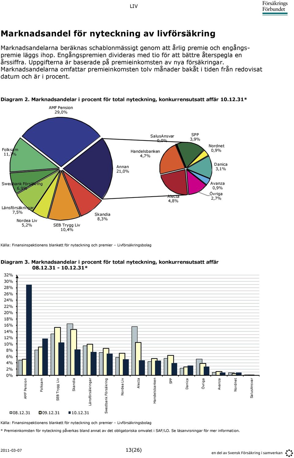 Uppgifterna är baserade på premieinkomsten av nya försäkringar. Marknadsandelarna omfattar premieinkomsten tolv månader bakåt i tiden från redovisat datum och är i procent. Diagram 2.