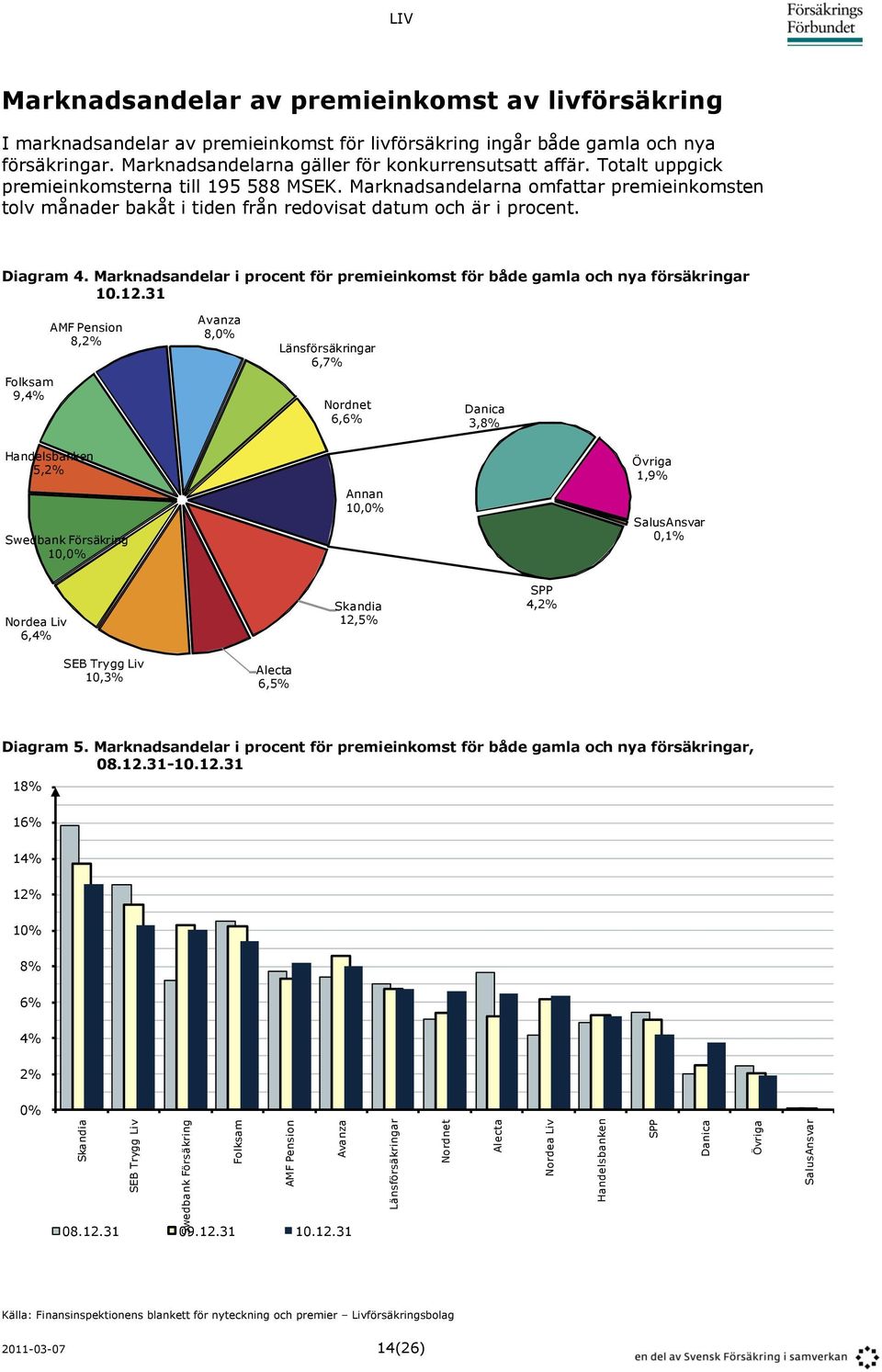 Totalt uppgick premieinkomsterna till 195 588 MSEK. Marknadsandelarna omfattar premieinkomsten tolv månader bakåt i tiden från redovisat datum och är i procent. Diagram 4.