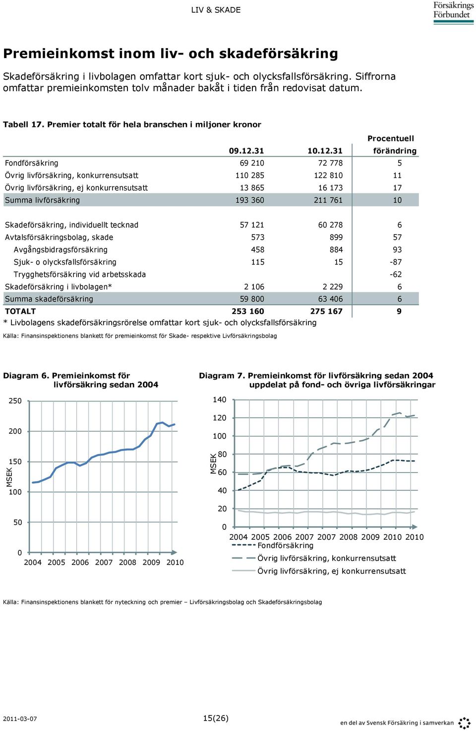 31 Fondförsäkring 69 210 Övrig livförsäkring, konkurrensutsatt 110 285 Övrig livförsäkring, ej konkurrensutsatt 13 865 Summa livförsäkring 193 360 Procentuell 10.12.