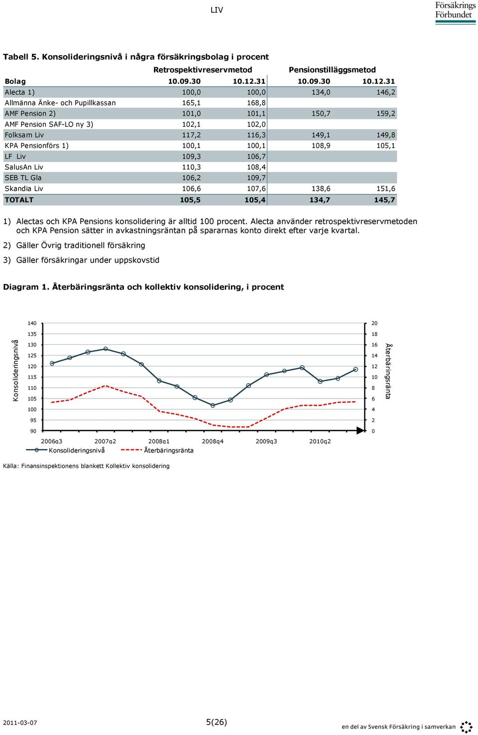 31 Alecta 1) 100,0 100,0 134,0 146,2 Allmänna Änke- och Pupillkassan 165,1 168,8 AMF Pension 2) 101,0 101,1 150,7 159,2 AMF Pension SAF-LO ny 3) 102,1 102,0 Folksam Liv 117,2 116,3 149,1 149,8 KPA