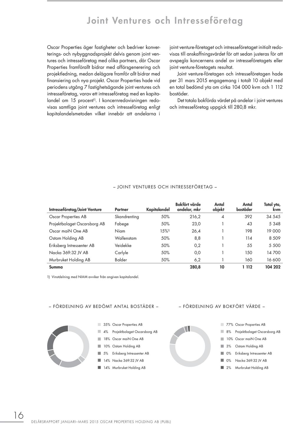 Oscar Properties hade vid periodens utgång 7 fastighetsägande joint ventures och intresse företag, varav ett intresseföretag med en kapitalandel om 15 procent 1).