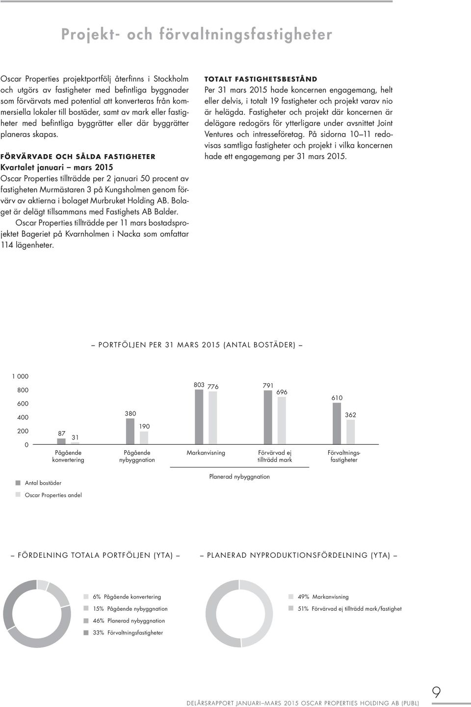 FÖRVÄRVADE OCH SÅLDA FASTIGHETER Kvartalet januari mars 2015 Oscar Properties tillträdde per 2 januari 50 procent av fastigheten Murmästaren 3 på Kungsholmen genom förvärv av aktierna i bolaget