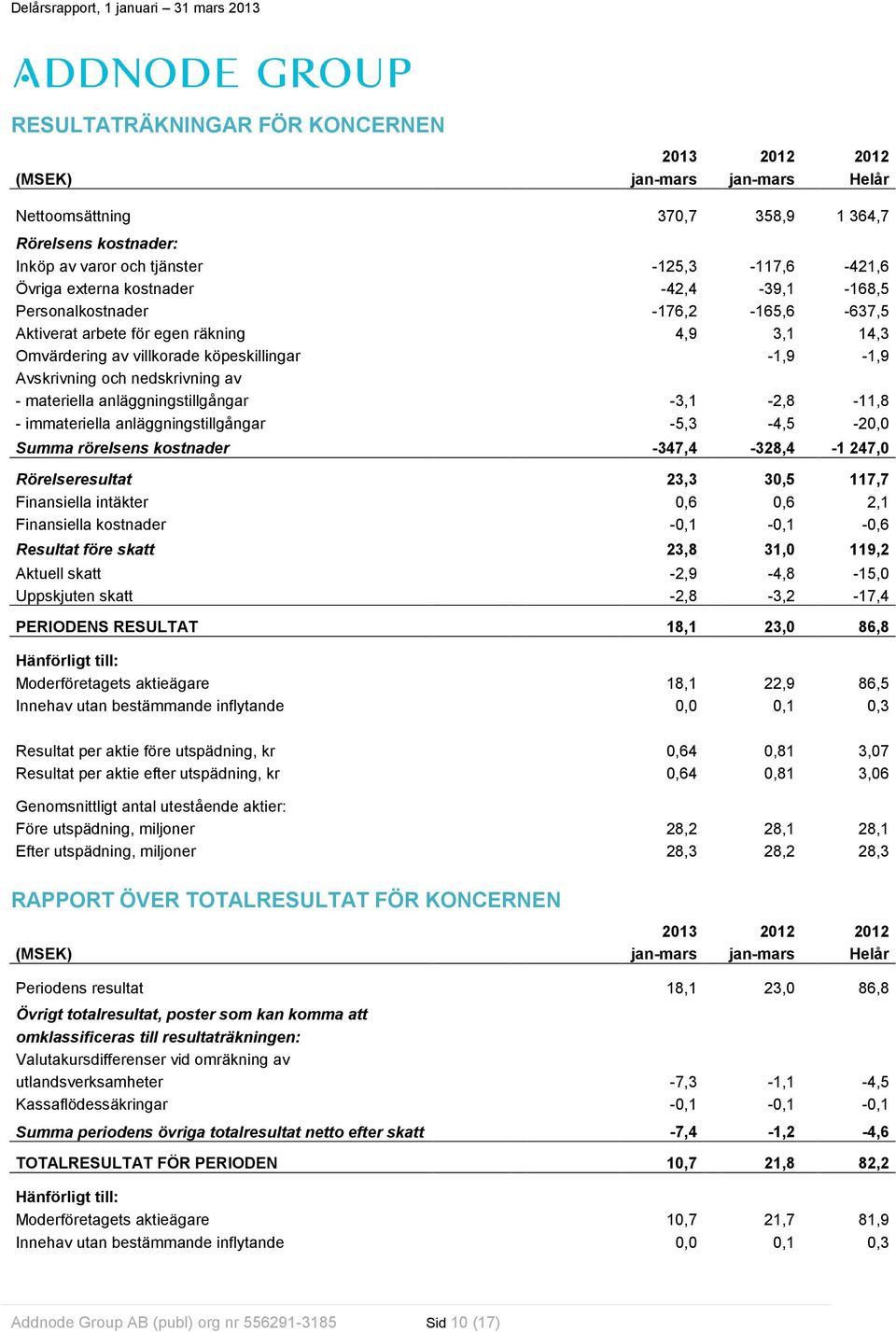 anläggningstillgångar -3,1-2,8-11,8 - immateriella anläggningstillgångar -5,3-4,5-20,0 Summa rörelsens kostnader -347,4-328,4-1 247,0 Rörelseresultat 23,3 30,5 117,7 Finansiella intäkter 0,6 0,6 2,1