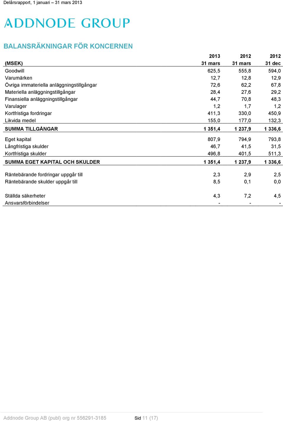 TILLGÅNGAR 1 351,4 1 237,9 1 336,6 Eget kapital 807,9 794,9 793,8 Långfristiga skulder 46,7 41,5 31,5 Kortfristiga skulder 496,8 401,5 511,3 SUMMA EGET KAPITAL OCH SKULDER 1 351,4 1 237,9 1