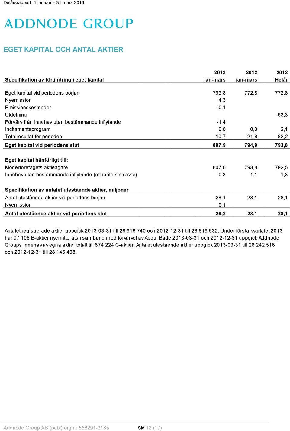 kapital hänförligt till: Moderföretagets aktieägare 807,6 793,8 792,5 Innehav utan bestämmande inflytande (minoritetsintresse) 0,3 1,1 1,3 Specifikation av antalet utestående aktier, miljoner Antal