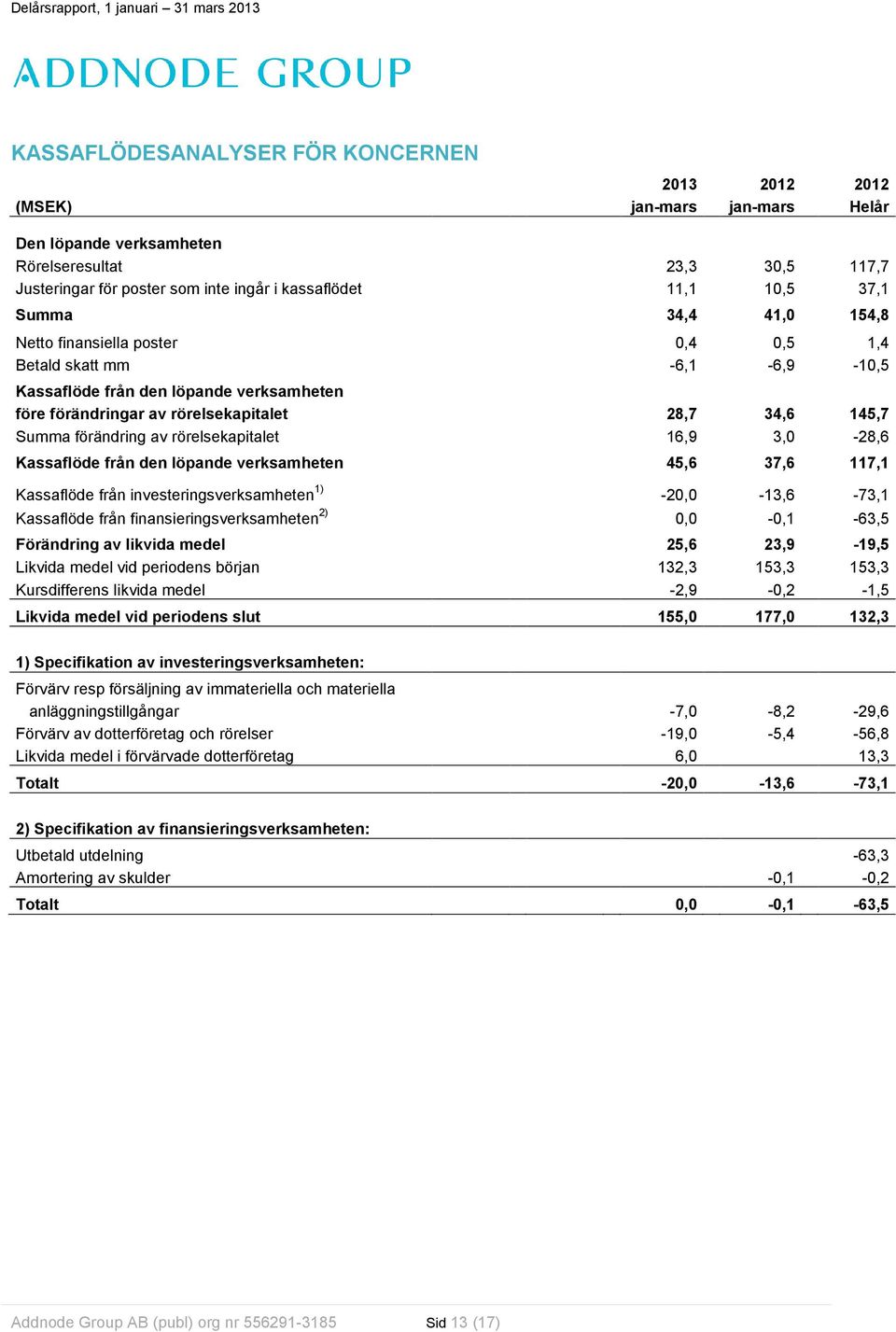 rörelsekapitalet 16,9 3,0-28,6 Kassaflöde från den löpande verksamheten 45,6 37,6 117,1 Kassaflöde från investeringsverksamheten 1) -20,0-13,6-73,1 Kassaflöde från finansieringsverksamheten 2)