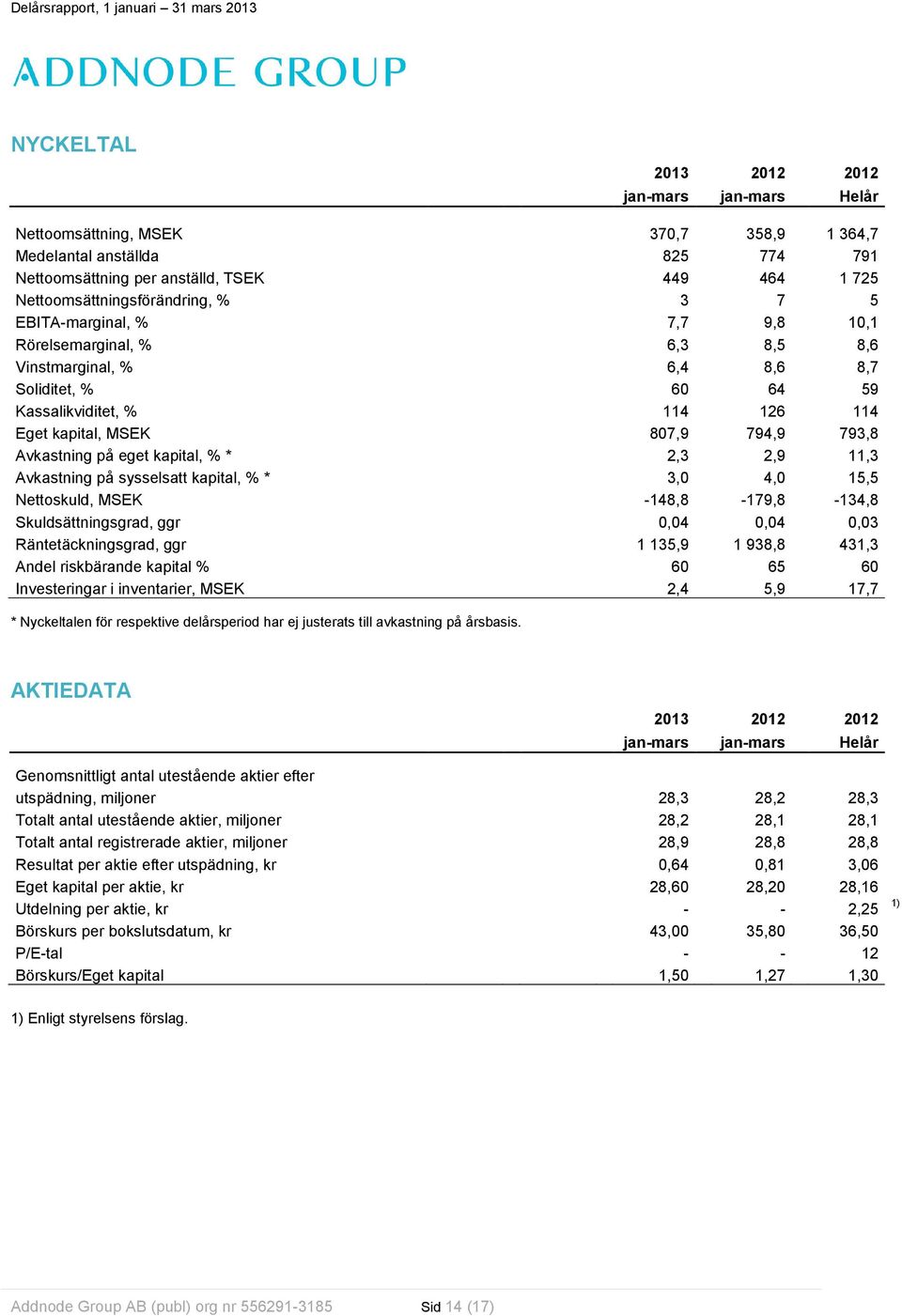 kapital, % * 2,3 2,9 11,3 Avkastning på sysselsatt kapital, % * 3,0 4,0 15,5 Nettoskuld, MSEK -148,8-179,8-134,8 Skuldsättningsgrad, ggr 0,04 0,04 0,03 Räntetäckningsgrad, ggr 1 135,9 1 938,8 431,3