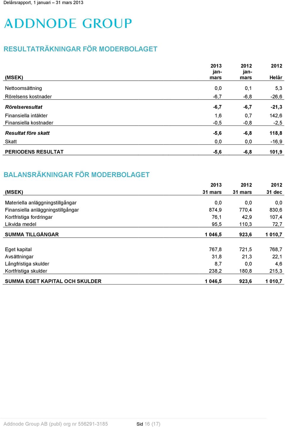 Materiella anläggningstillgångar 0,0 0,0 0,0 Finansiella anläggningstillgångar 874,9 770,4 830,6 Kortfristiga fordringar 76,1 42,9 107,4 Likvida medel 95,5 110,3 72,7 SUMMA TILLGÅNGAR 1 046,5 923,6 1