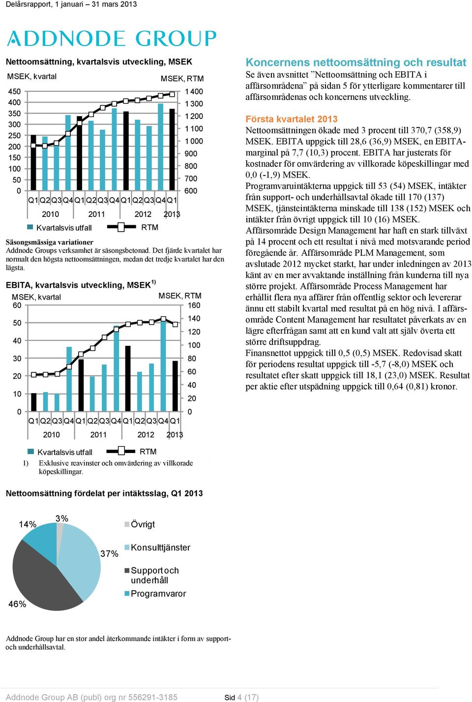 EBITA, kvartalsvis utveckling, MSEK 1) MSEK, kvartal MSEK, RTM 60 160 140 50 120 40 100 30 80 60 20 40 10 20 0 0 Q1 Q2 Q3 Q4 Q1 Q2 Q3 Q4 Q1 Q2 Q3 Q4 Q1 2010 2013 Koncernens nettoomsättning och