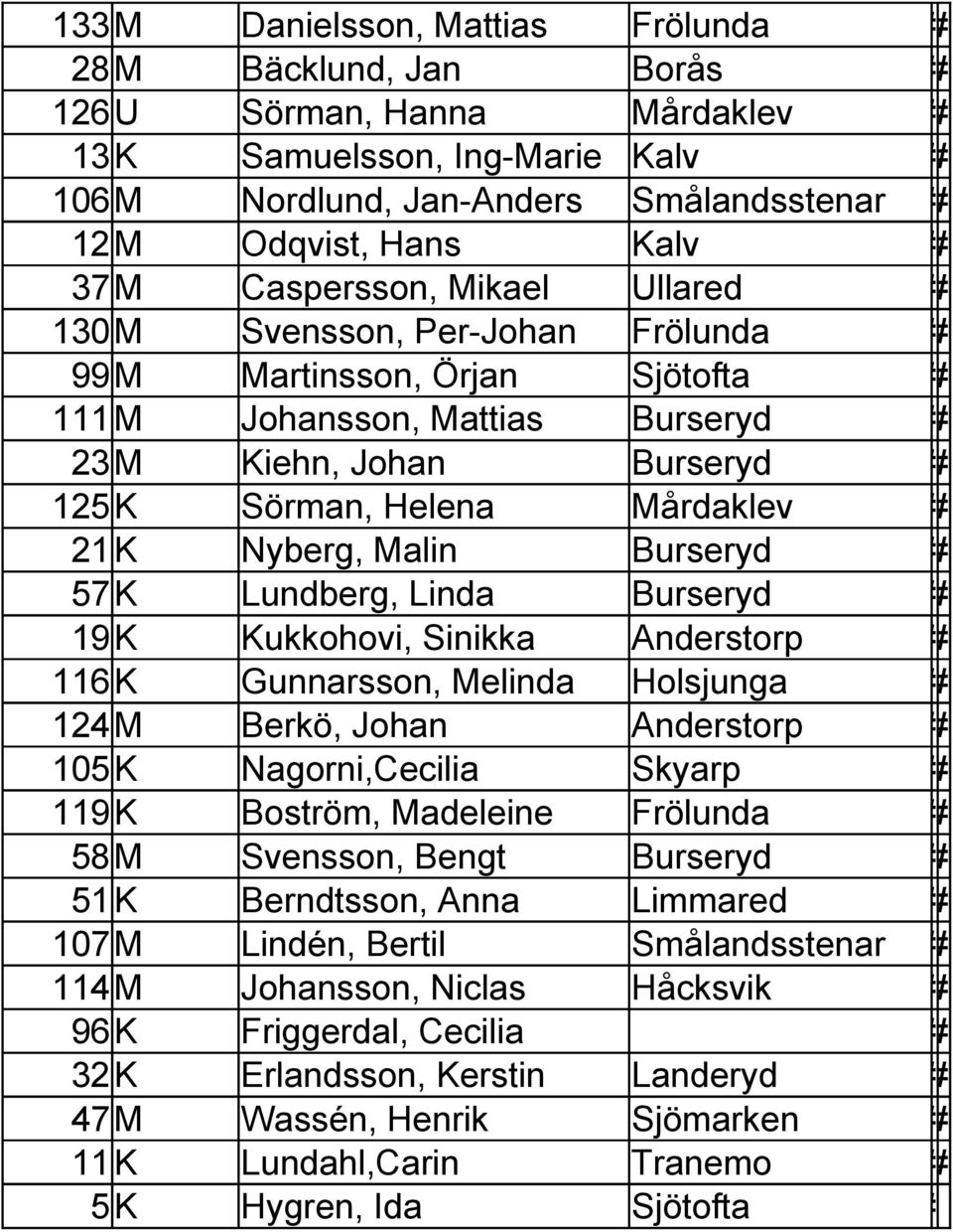 Malin Burseryd 57 K Lundberg, Linda Burseryd 19K Kukkohovi, Sinikka Anderstorp 116K Gunnarsson, Melinda Holsjunga 124M Berkö, Johan Anderstorp 105K Nagorni,Cecilia Skyarp 119 K Boström, Madeleine