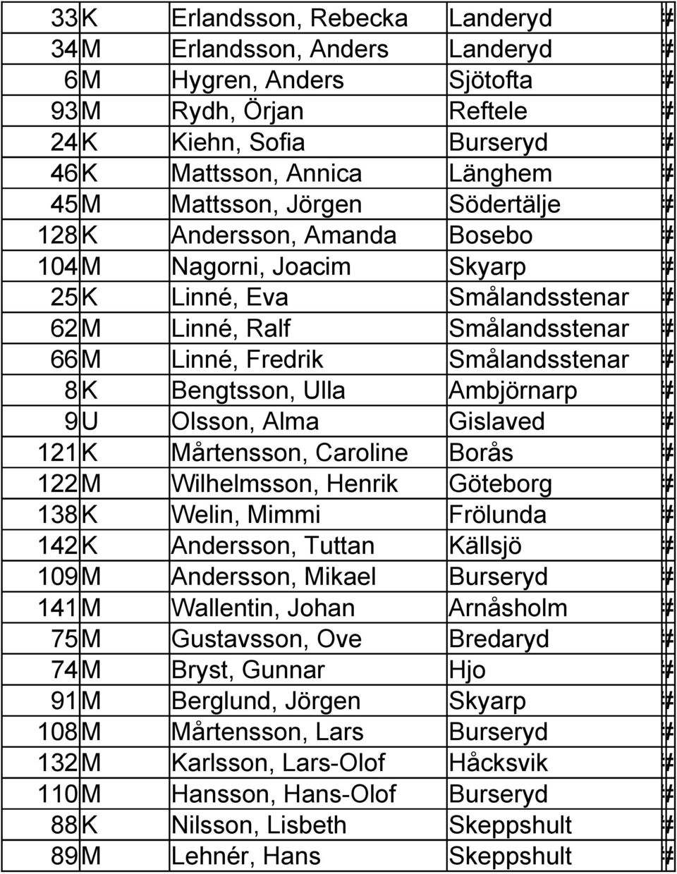 U Olsson, Alma Gislaved 121 K Mårtensson, Caroline Borås 122M Wilhelmsson, Henrik Göteborg 138K Welin, Mimmi Frölunda 142K Andersson, Tuttan Källsjö 109 M Andersson, Mikael Burseryd 141M Wallentin,