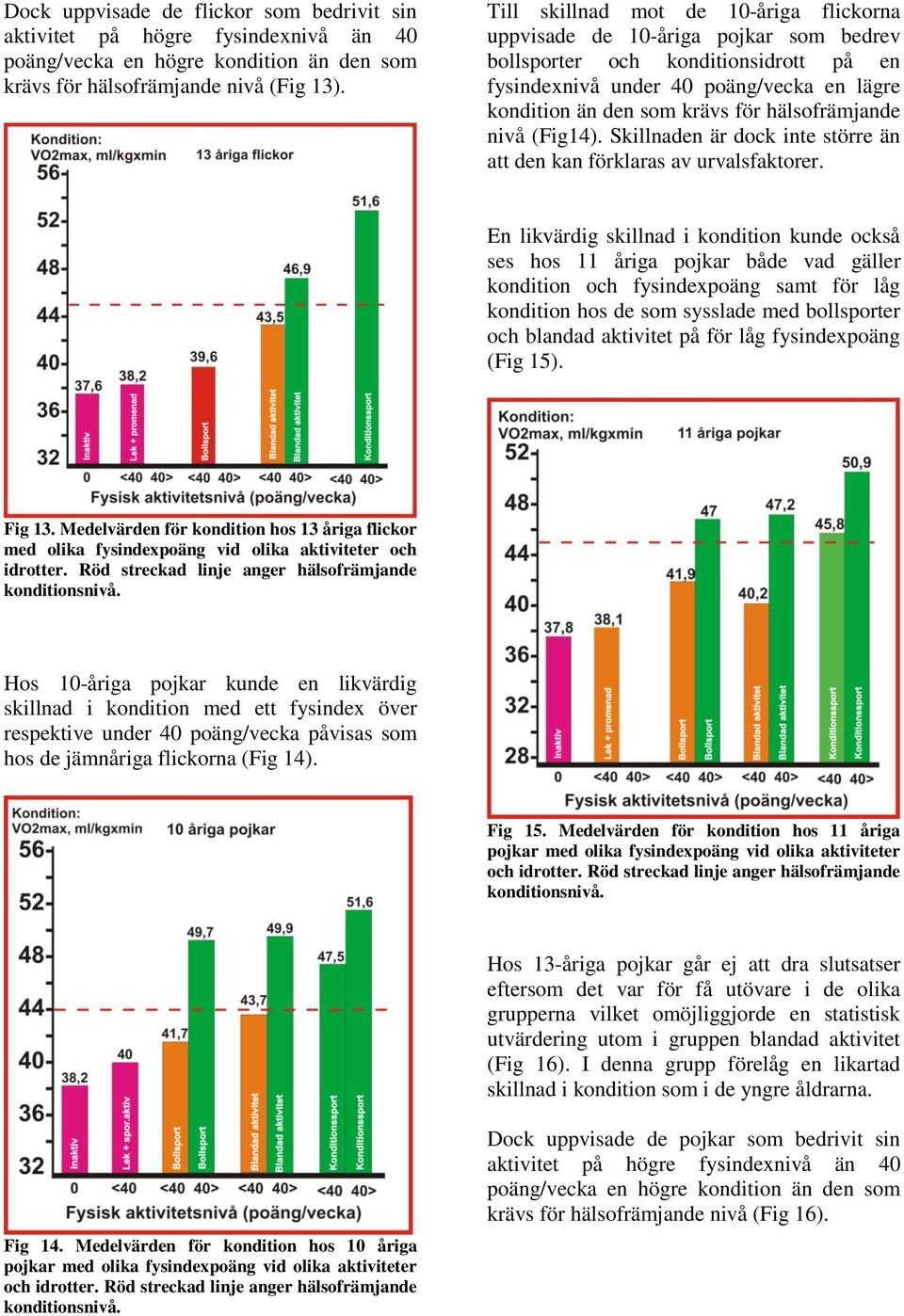 hälsofrämjande nivå (Fig14). Skillnaden är dock inte större än att den kan förklaras av urvalsfaktorer.
