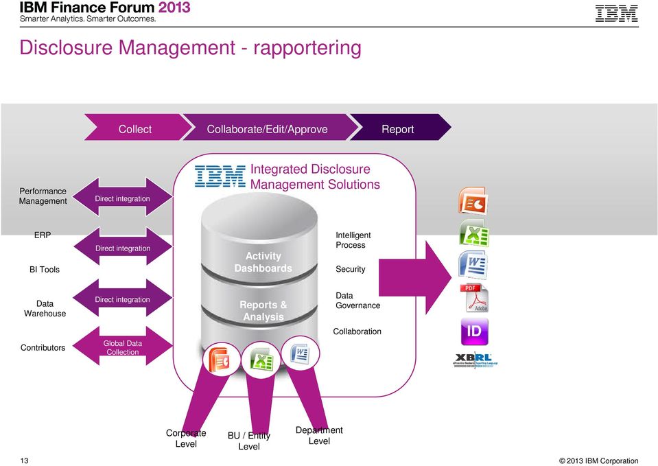 Dashboards Intelligent Process Security Data Warehouse Direct integration Reports & Analysis Data