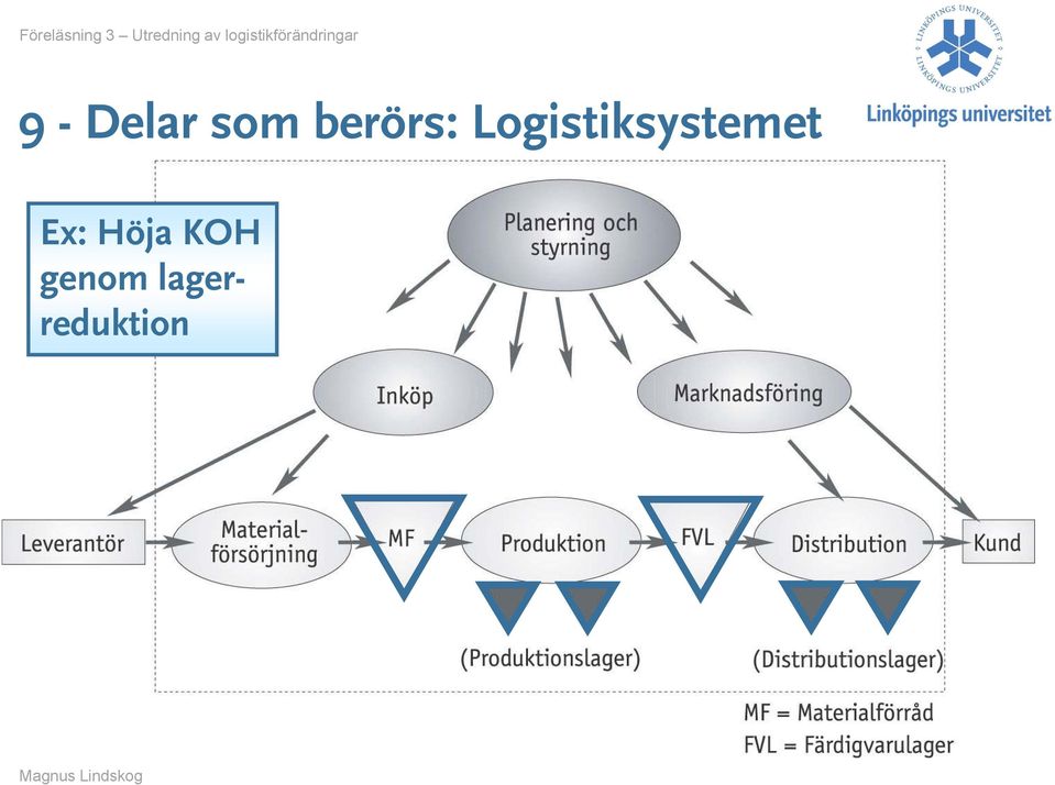 Logistiksystemet