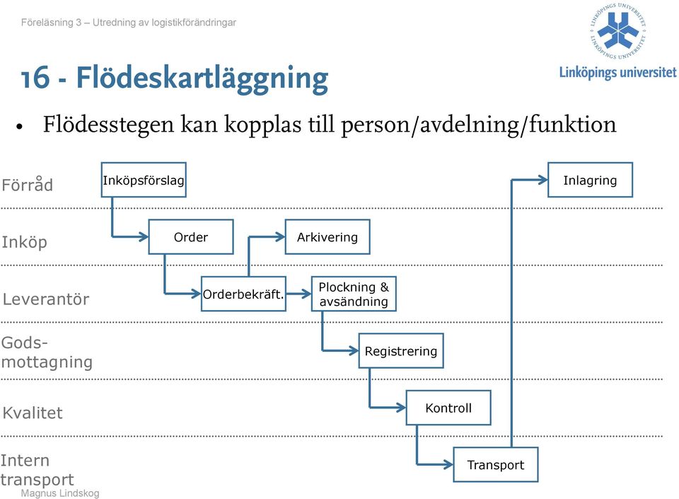 Order Arkivering Leverantör Orderbekräft.