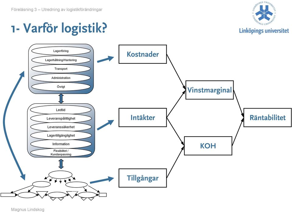 Leveranspålitlighet Leveranssäkerhet Intäkter Räntabilitet Lagertillgänglighet Information