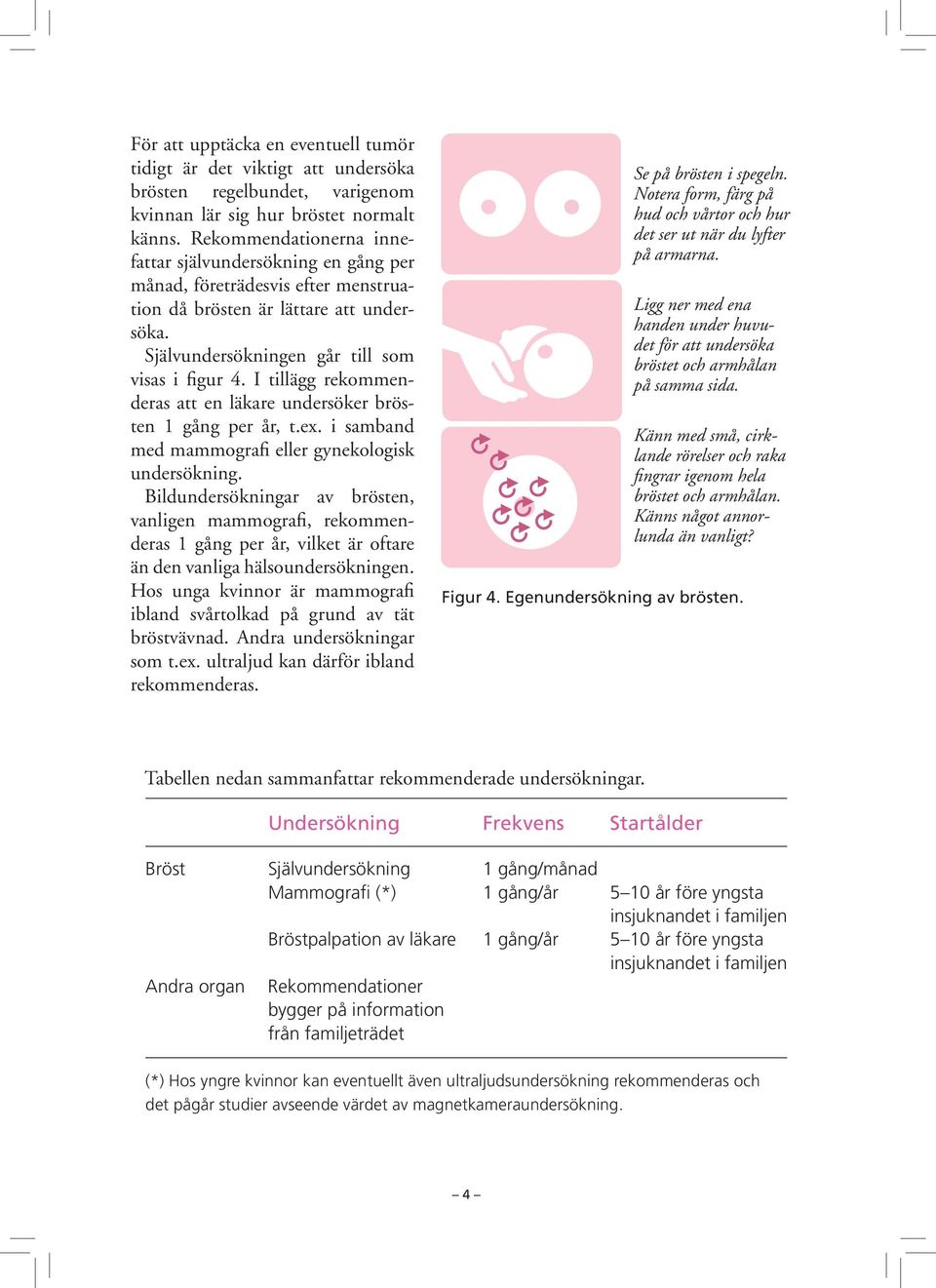 I tillägg rekommenderas att en läkare undersöker brösten 1 gång per år, t.ex. i samband med mammografi eller gynekologisk undersökning.