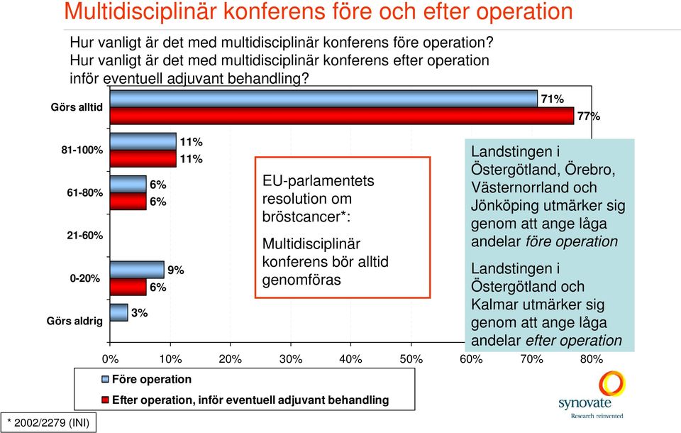 Görs alltid 71% 77% 81-100% 61-80% 21-60% 0-20% Görs aldrig 3% 6% 6% 6% 9% 11% 11% 0% 10% 20% 30% 40% 50% 60% 70% 80% Före operation EU-parlamentets resolution om bröstcancer*: