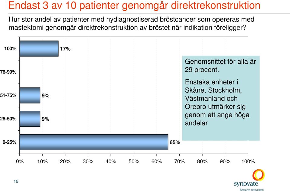 100% 17% 76-99% 51-75% 26-50% 9% 9% Genomsnittet för alla är 29 procent.