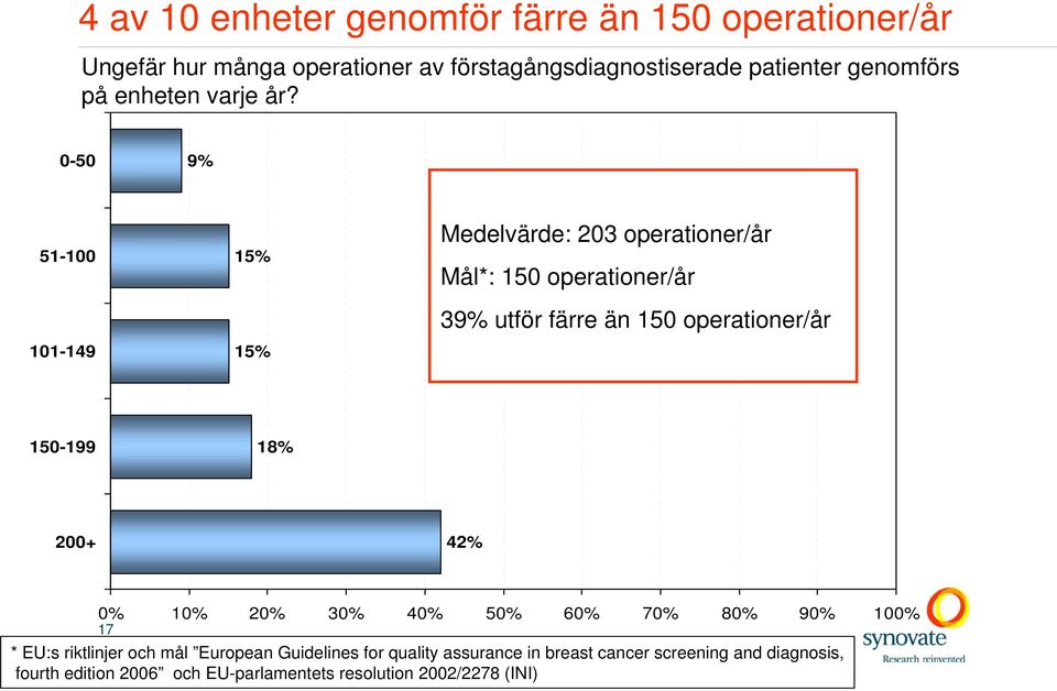 0-50 9% 51-100 101-149 15% 15% Medelvärde: 203 operationer/år Mål*: 150 operationer/år 39% utför färre än 150 operationer/år