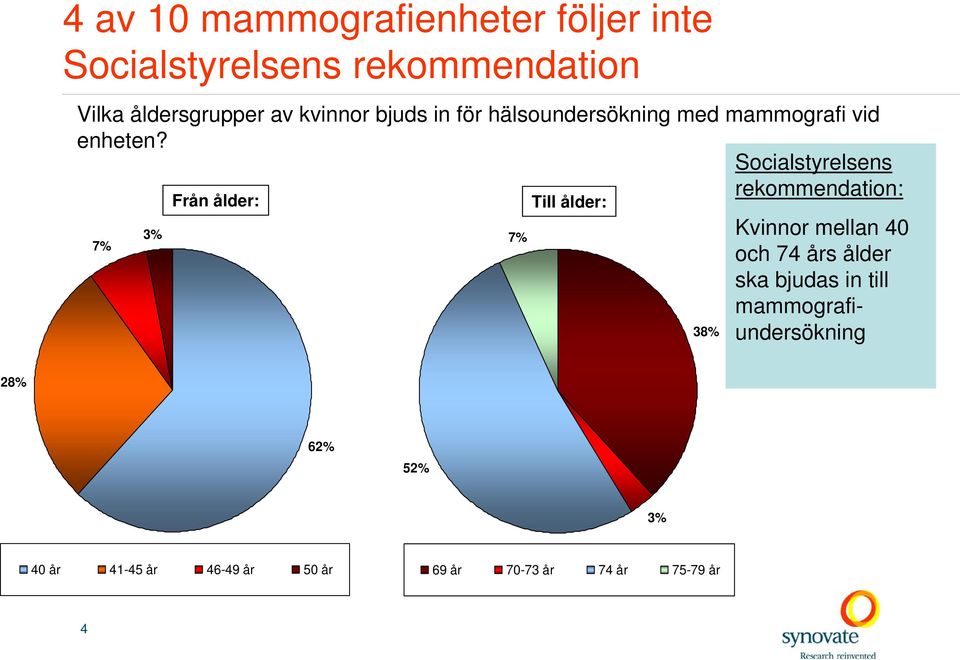 Socialstyrelsens rekommendation: 7% 3% Från ålder: 7% Till ålder: 38% Kvinnor mellan 40 och 74