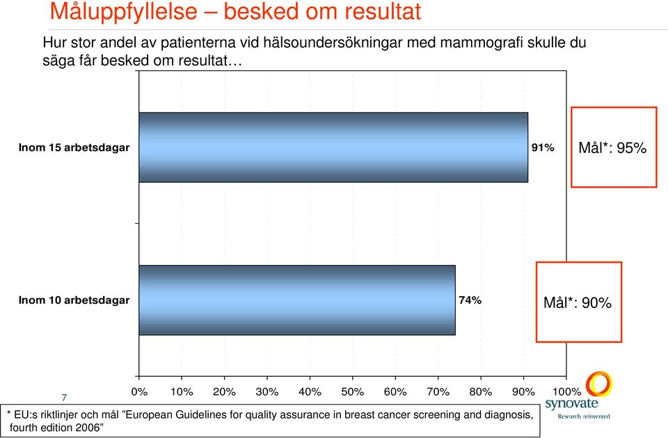 arbetsdagar 74% Mål*: 90% 7 0% 10% 20% 30% 40% 50% 60% 70% 80% 90% 100% * EU:s riktlinjer och