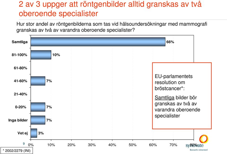 Samtliga 66% 81-100% 10% 61-80% 41-60% 21-40% 0-20% Inga bilder 7% 7% 7% EU-parlamentets resolution om