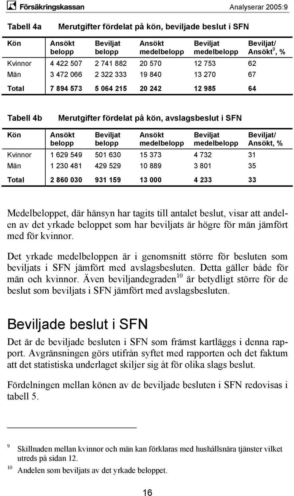 medelbelopp Beviljat medelbelopp Kvinnor 1 629 549 501 630 15 373 4 732 31 Män 1 230 481 429 529 10 889 3 801 35 Total 2 860 030 931 159 13 000 4 233 33 Beviljat/ Ansökt, % Medelbeloppet, där hänsyn