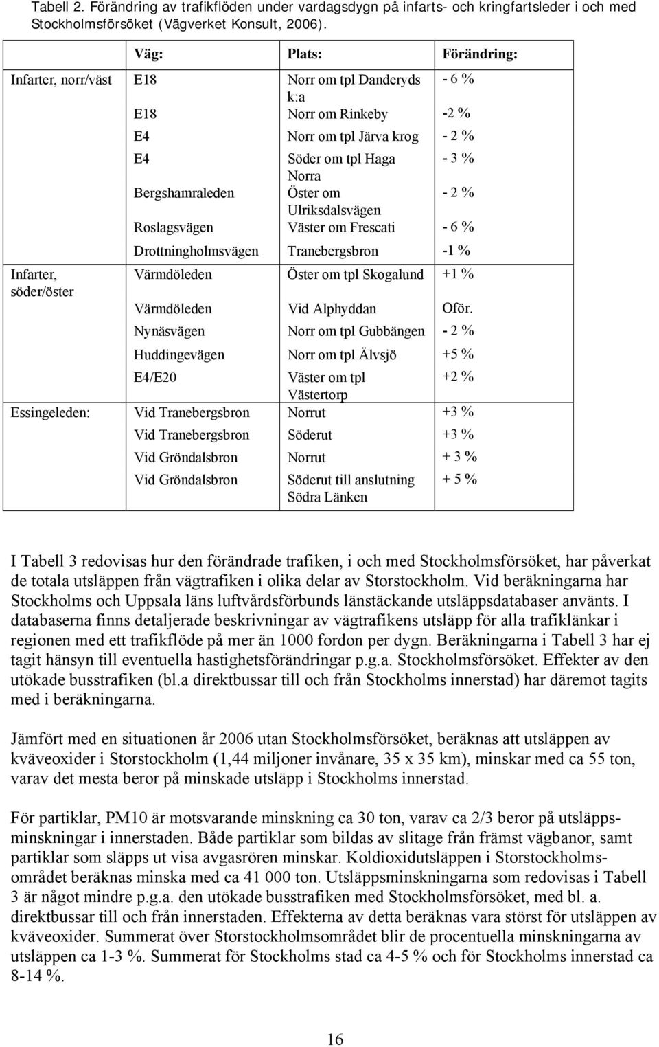 Bergshamraleden Öster om - 2 % Ulriksdalsvägen Roslagsvägen Väster om Frescati - 6 % Drottningholmsvägen Tranebergsbron -1 % Värmdöleden Öster om tpl Skogalund +1 % Värmdöleden Vid Alphyddan Oför.