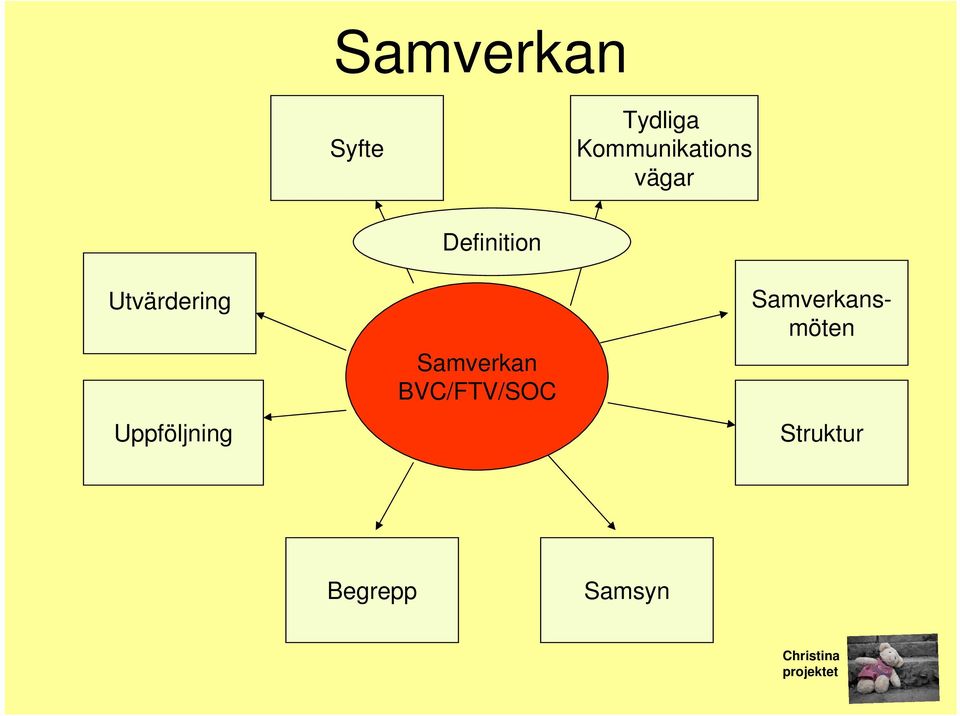 Uppföljning Definition Samverkan