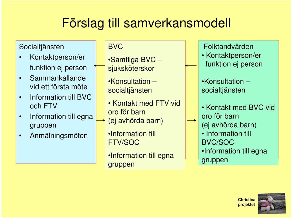 vid oro för barn (ej avhörda barn) Information till FTV/SOC Information till egna gruppen Folktandvården Kontaktperson/er funktion ej